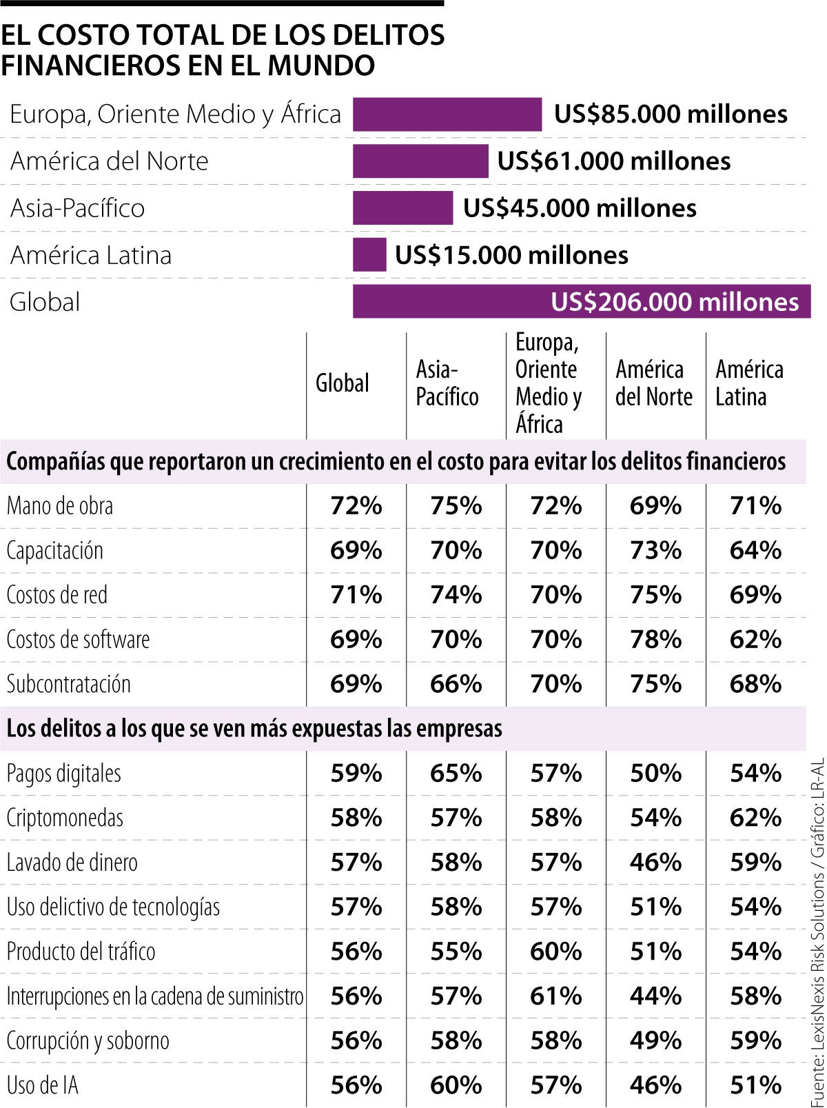 El costo total de los delitos financieros en el mundo