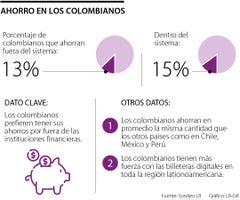 Ahorro en los Colombianos