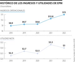 Histórico de ingresos y utilidades de EPM