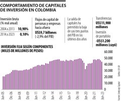 Comportamiento de flujo de capitales e inversión en Colombia