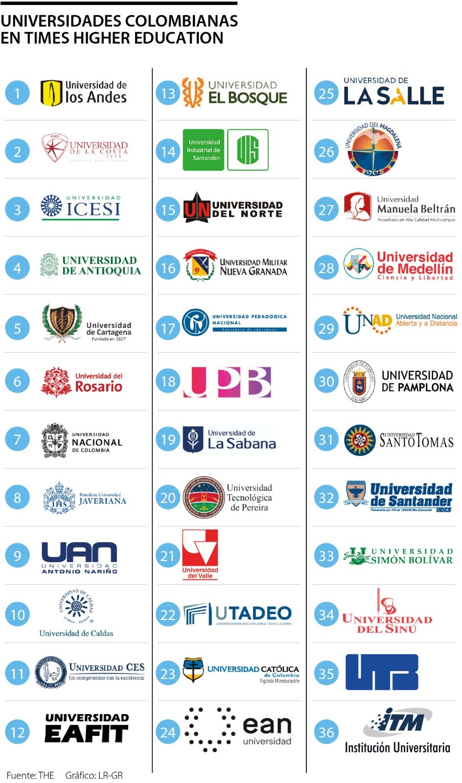 Ranking de Times Higer Education 