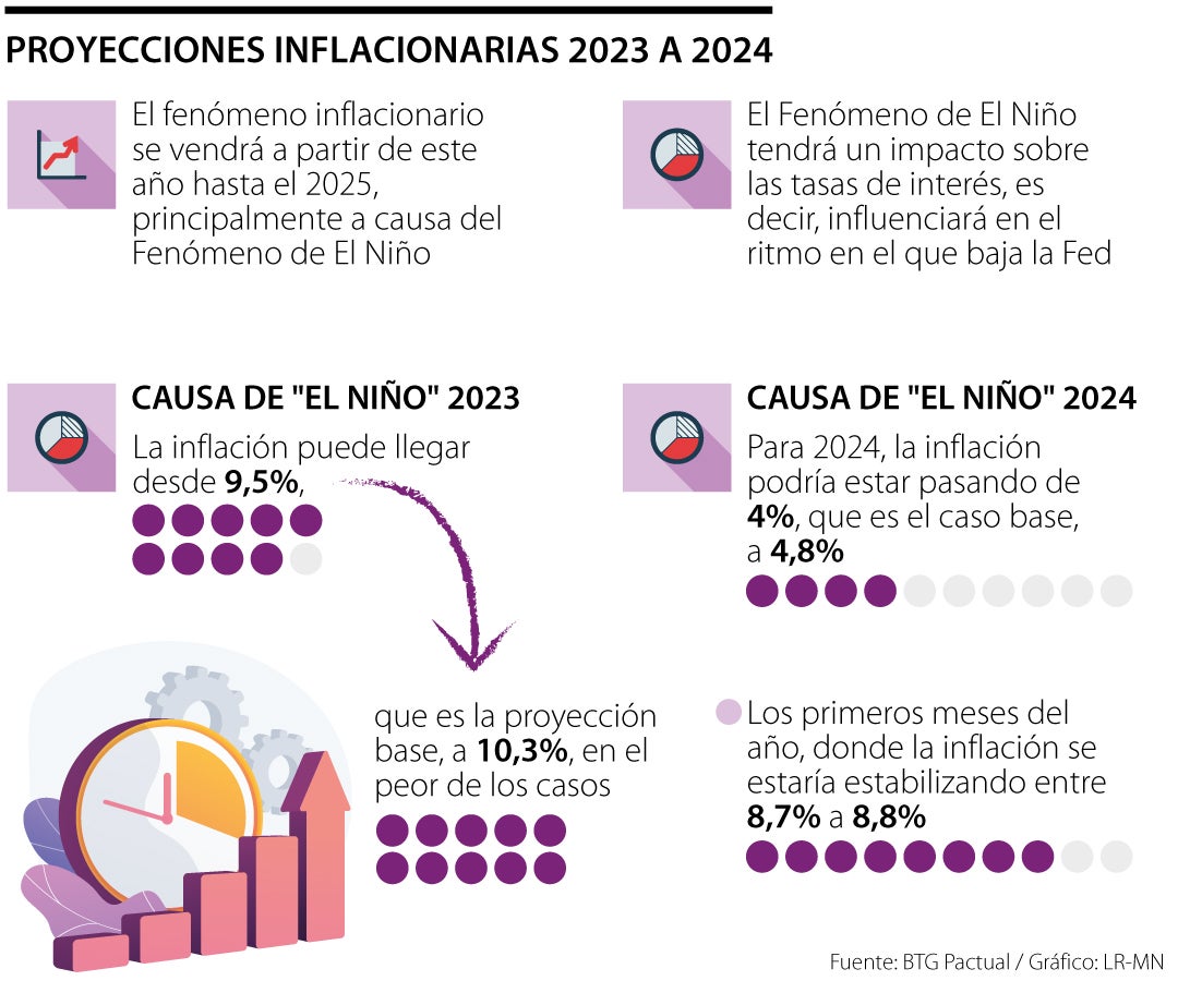 Proyecciones inflacionarias 2023 a 2024
