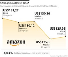 Acciones de Amazon