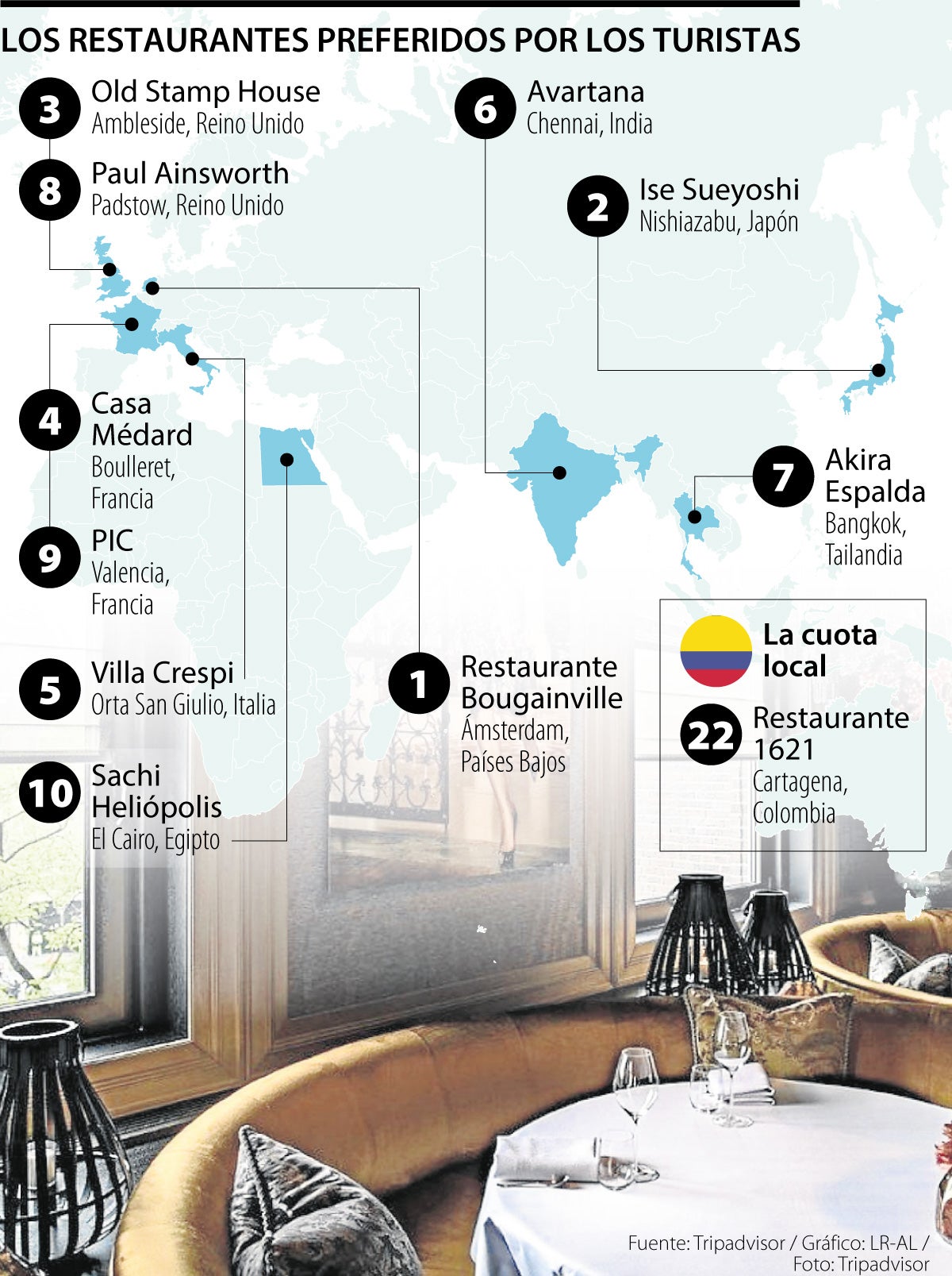 Los mejores restaurantes en Tripadvisor