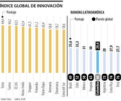 Colombia es la quinta nación en América Latina mejor posicionada en el ranking, pero a nivel global se ubica en la casilla 66.