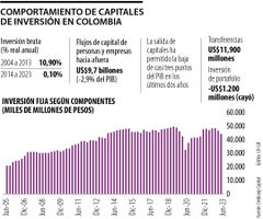 Comportamiento de capitales de inversión en Colombia