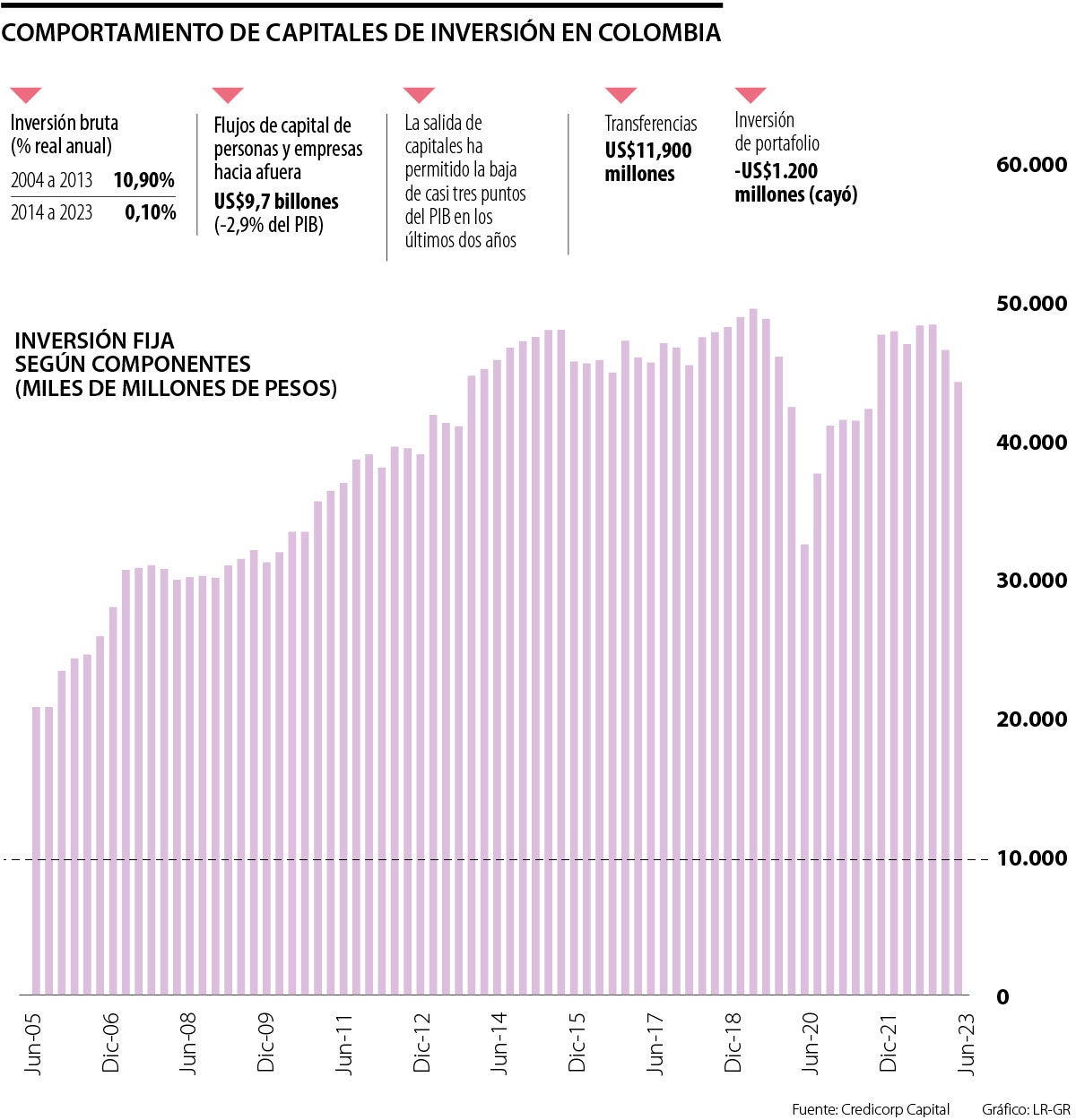 Comportamiento de capitales de inversión en Colombia