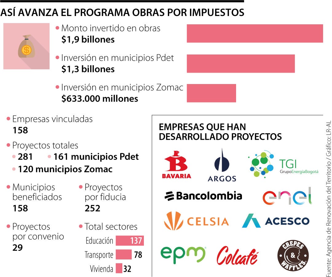 Cómo avanzan las obras por impuestos en Colombia
