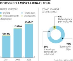 Ingresos de música latina en EE.UU.