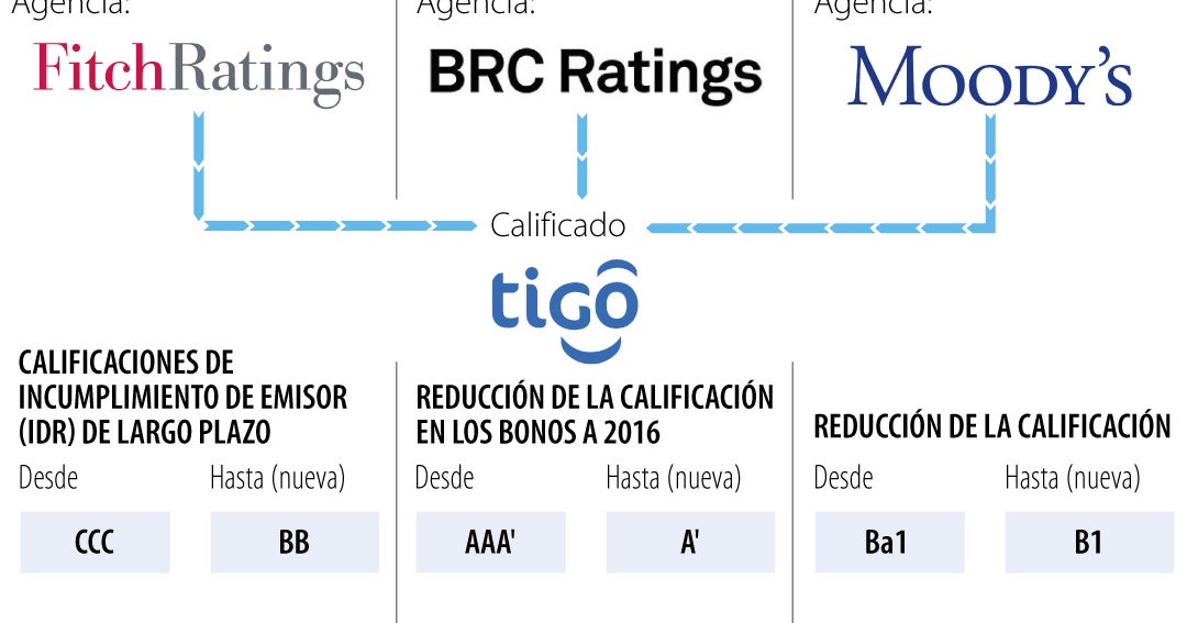 Fitch Ratings bajó la calificación a largo plazo de Tigo-Une de ‘AA ...