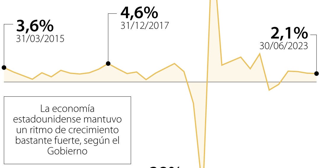 PIB de EE.UU. crece en segundo trimestre en medio de un mercado laboral ...