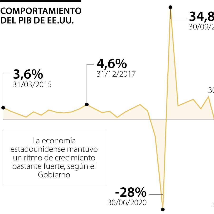 PIB de EE.UU. crece en segundo trimestre en medio de un mercado laboral ...