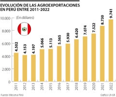 Comportamiento de las agroexportaciones en Perú