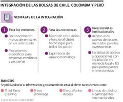 Ventajas y retos de la integración de Bolsas de Chile, Colombia y Perú
