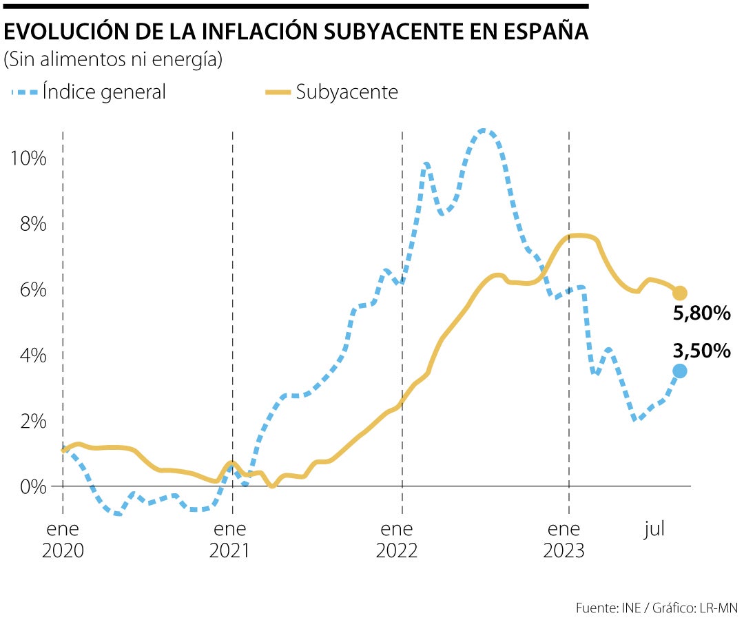 Histórico de la inflacion de España