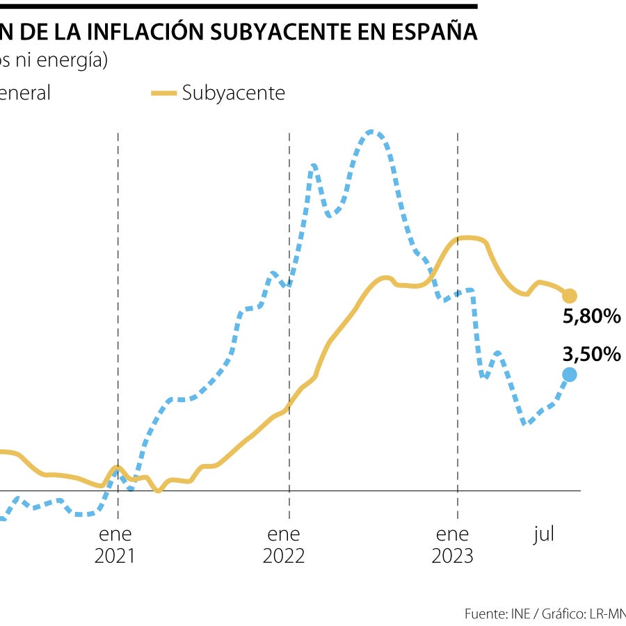 La inflación en España se dispara hasta 3,5% en septiembre por alza de