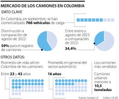Mercado de los camiones en Colombia