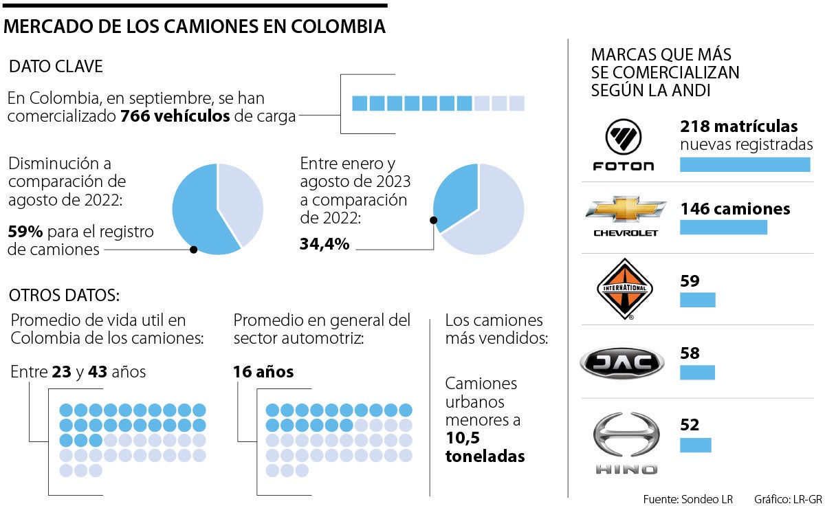 Mercado de camiones en Colombia