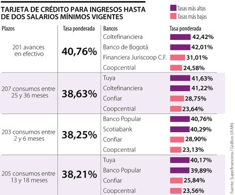 Tuya y Banco Popular tienen las tasas en tarjetas de crédito más cercanas a la usura