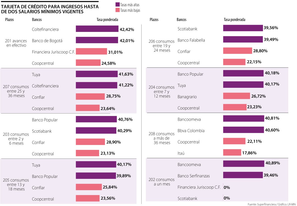 Tarjetas de crédito para ingresos de hasta dos salarios mínimos