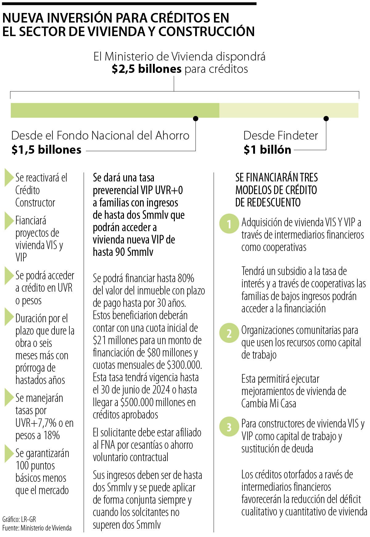 Nuevos créditos de vivienda FNA y Findeter