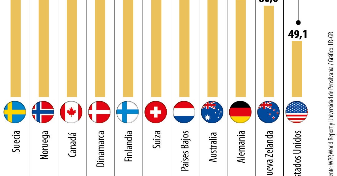 Los países del mundo que destacan por ofrecer mejor calidad de vida a sus ciudadanos
