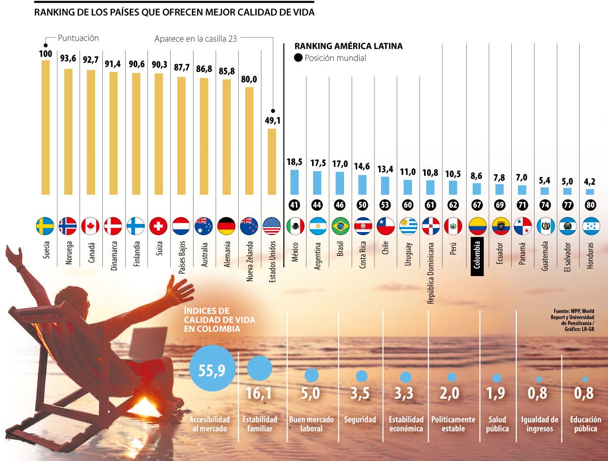 Los países del mundo que destacan por ofrecer mejor calidad de vida a