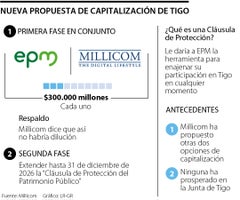 Tercera propuesta de Millicom a EPM por capitalizar Tigo