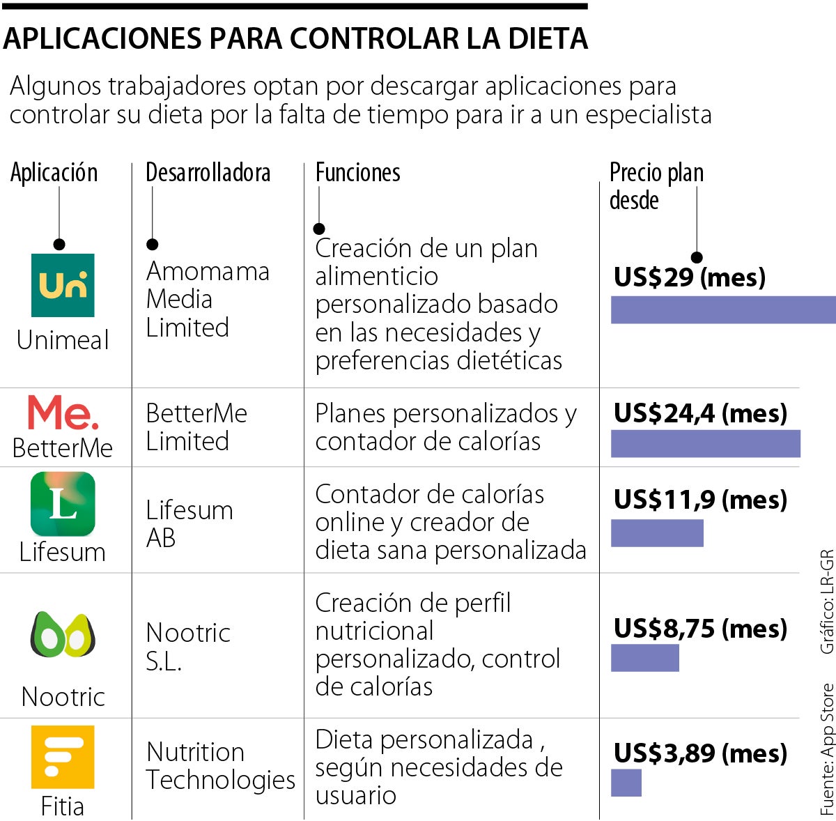 Aplicaciones para llevar control de la dieta