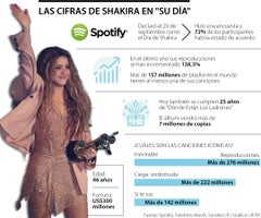 Las cifras de Shakira en su día