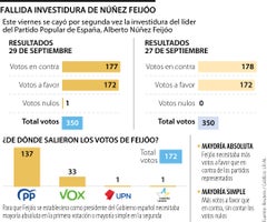 Feijóo no contó con los votos necesarios para investirse como presidente del gobierno de España