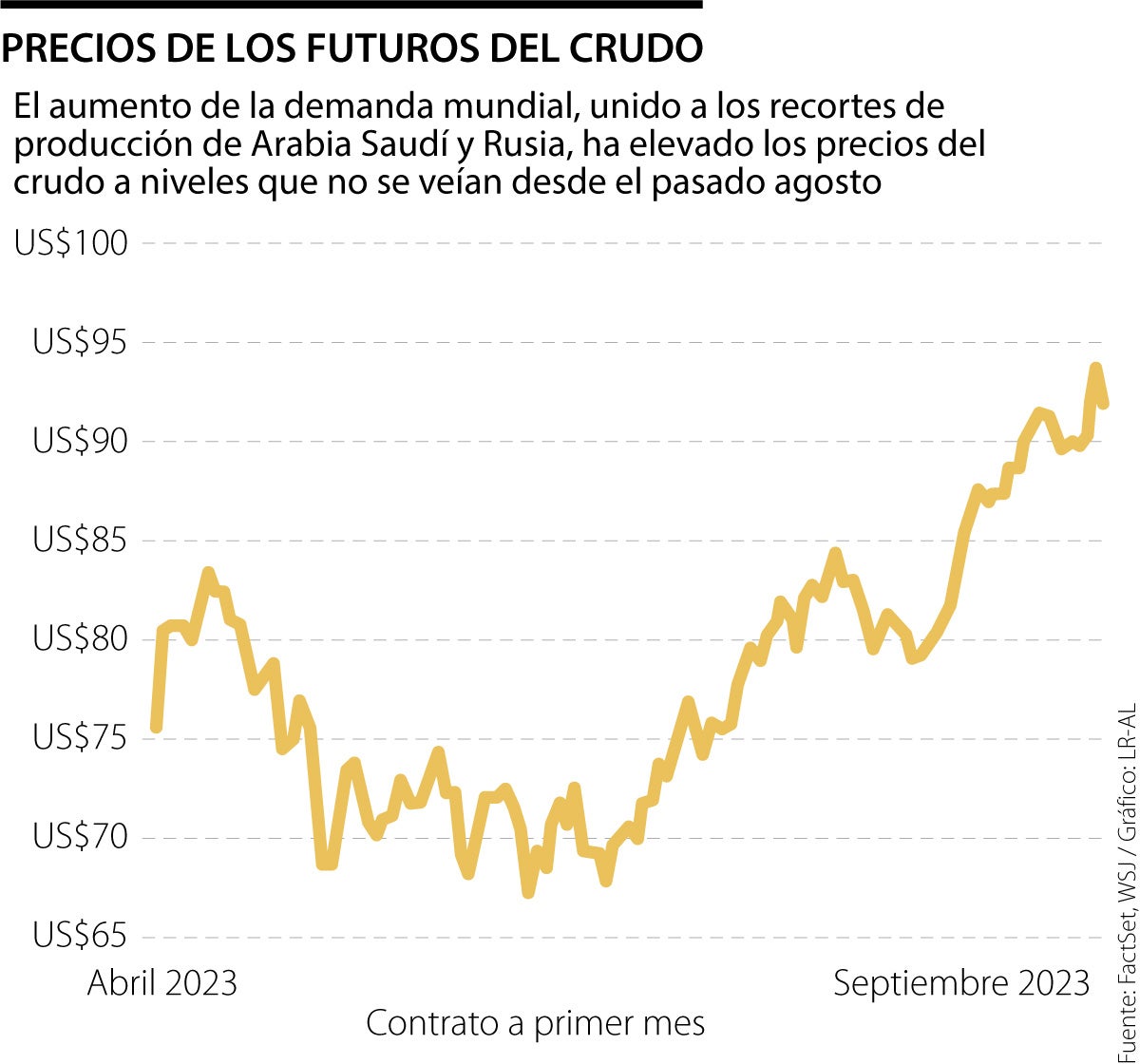El precio del barril de petróleo podría alcanzar dentro de poco el límite de los US100 El precio del barril de petróleo podría alcanzar dentro de poco el límite de los US100