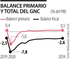 Balance primario y total del Balance Gobierno Nacional Central