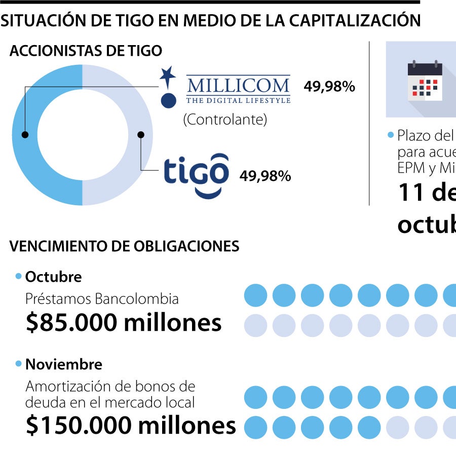 Hoy se reúne EPM y Millicom en busca de acordar capitalización para la ...
