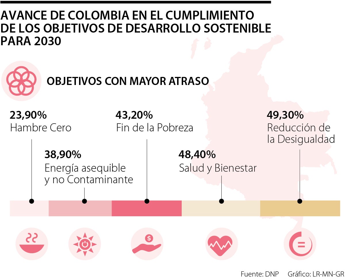 Sostenibilidad en Colombia