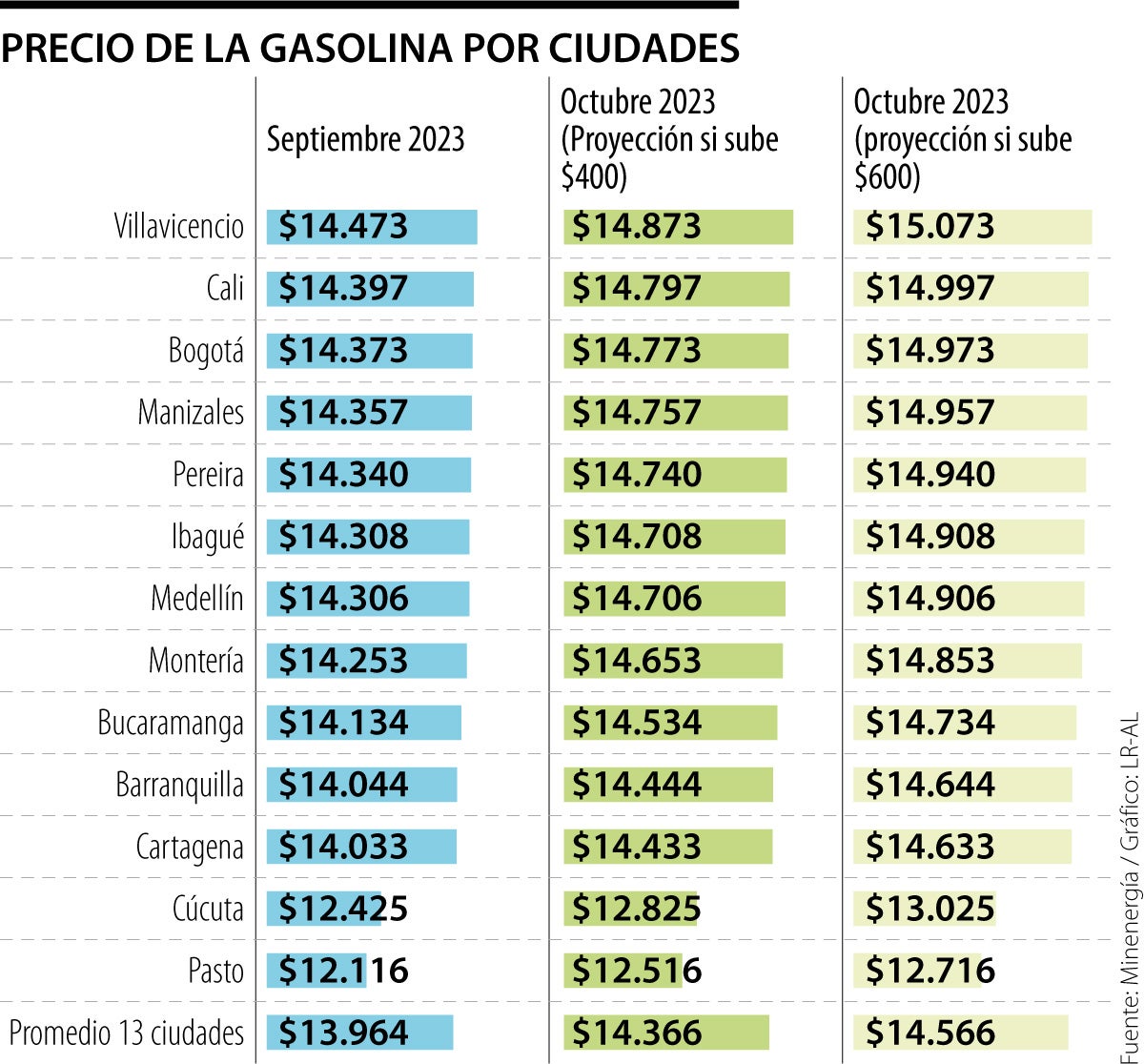 Precios de gasolina octubre 2023