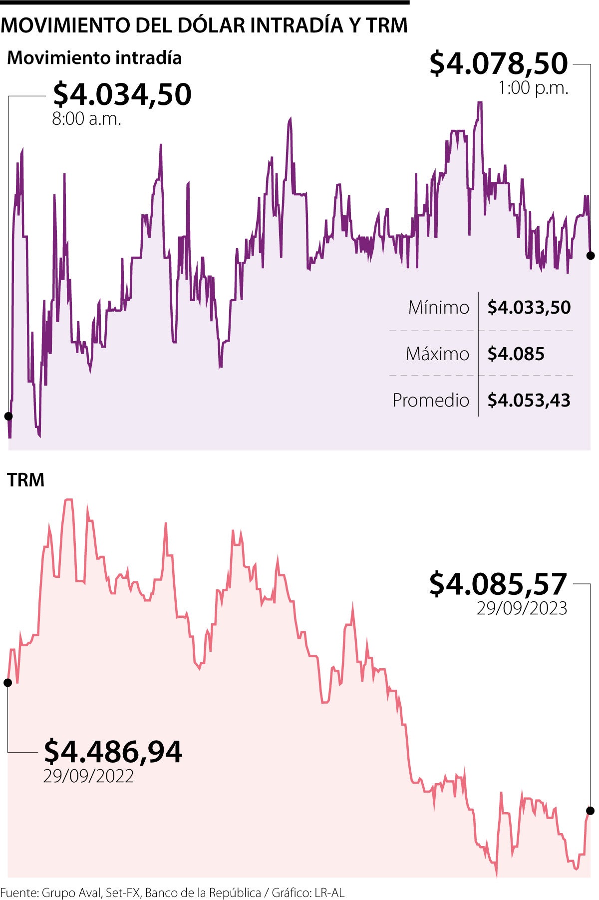 Comportamiento del dólar y de la TRM