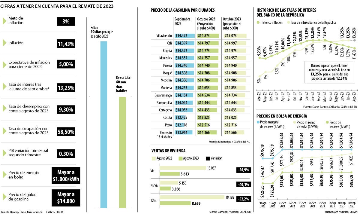 Cifras para empezar el último trimestre del año