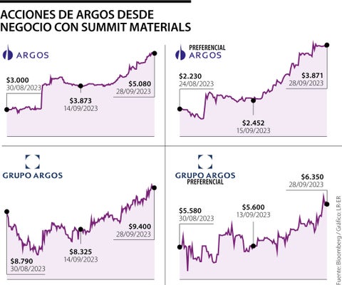 Las acciones de Cementos Argos se han disparado 95% desde la fusión con Summit Materials