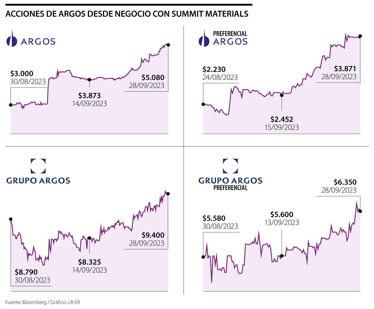 Comportamiento de las acciones de Argos