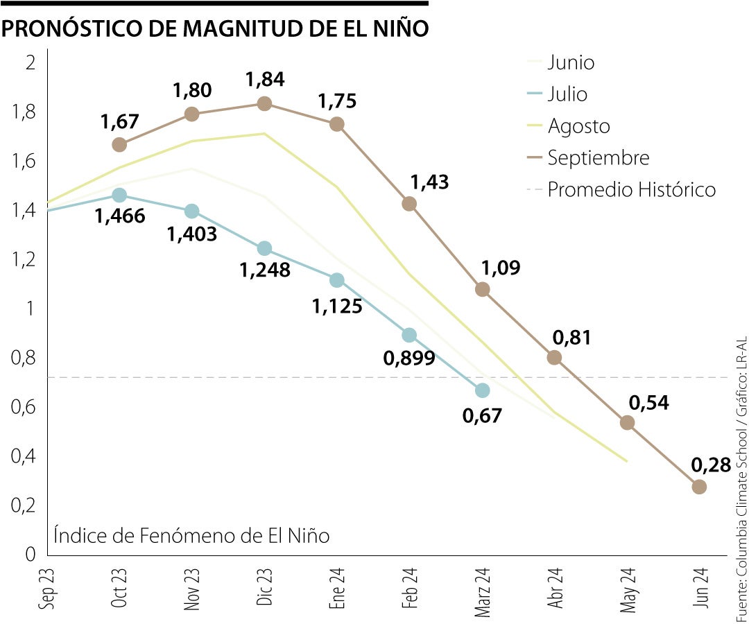 Las nuevas estimaciones para el fenómeno de El Niño