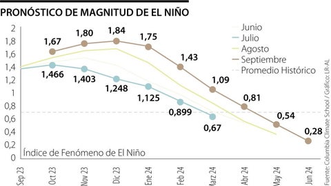 Los nuevos picos del fenómeno de El Niño