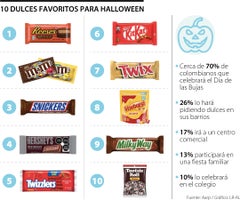 Los dulces favoritos para Halloween Los dulces favoritos para Halloween