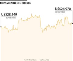 El movimiento del Bitcoin este año