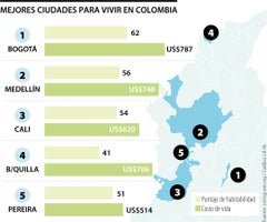 Mejores Ciudades para vivir en Colombia