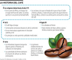 Historia del café- día internacional del café