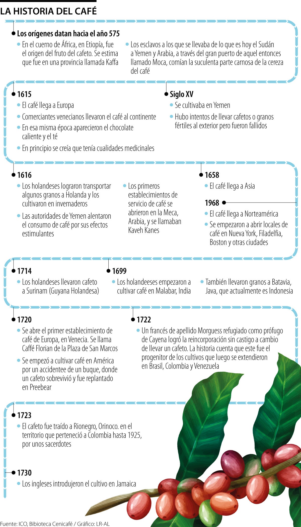 Historia del café - día internacional del café