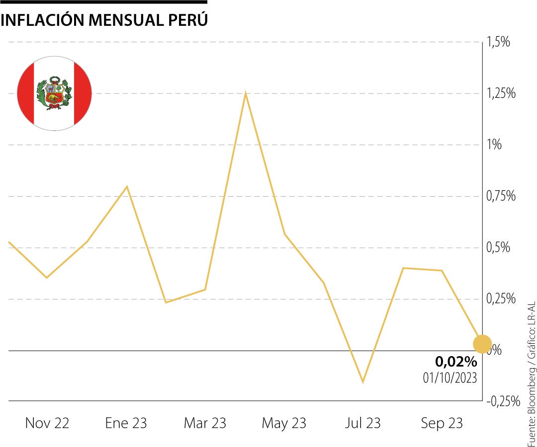Inflación mensual de Perú