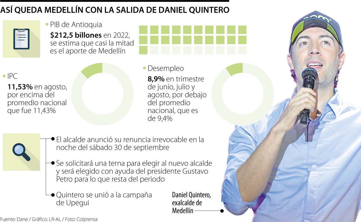 Cómo queda Medellín con la salida de Daniel Quintero