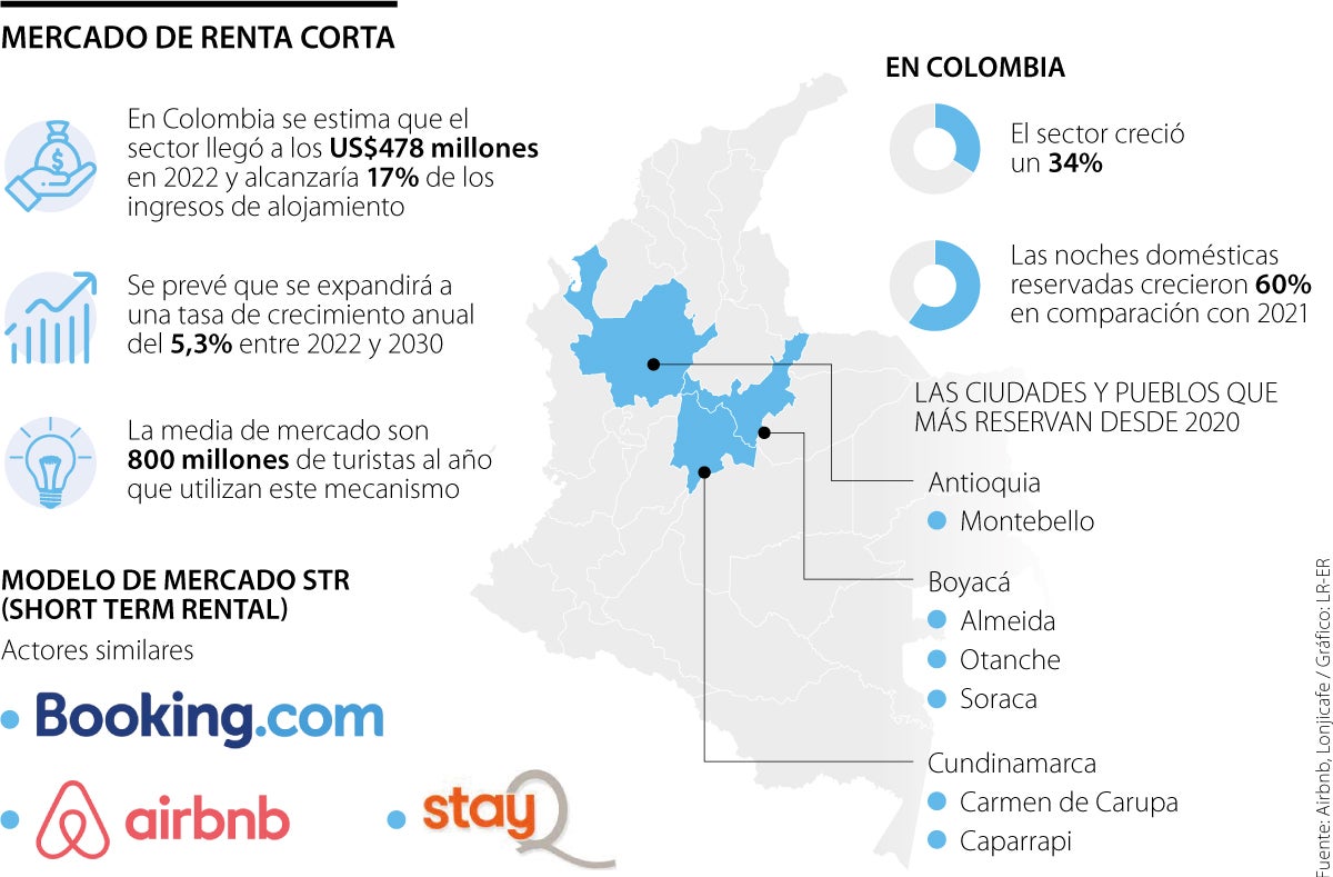 El mercado de la renta corta en Colombia